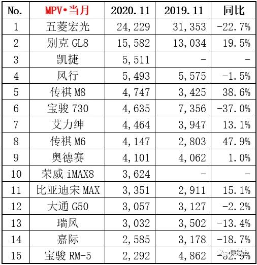 2020年11月MPV销量排行榜 凯捷迎开门红