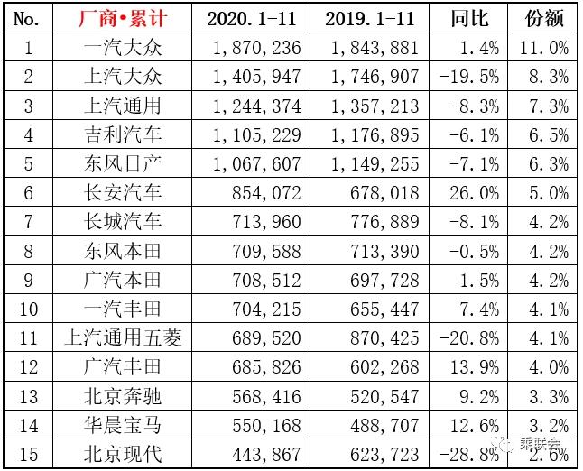 2020年11月厂商销量排行榜 奇瑞翻身涨幅最大