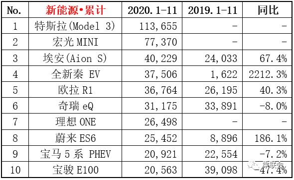 2020年11月新能源车销量排行榜：比亚迪汉EV第四 宏光MINI雄踞榜首