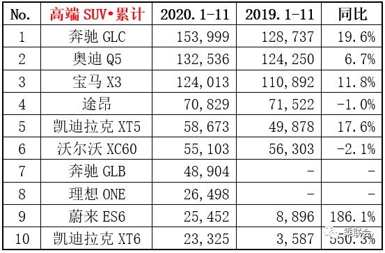 2020年11月高端SUV销量排行榜，奥迪Q5再夺冠