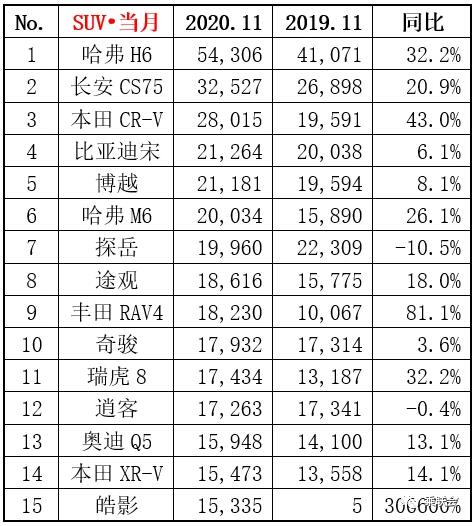 2020年11月份SUV销量排行榜 哈弗H6超5万辆