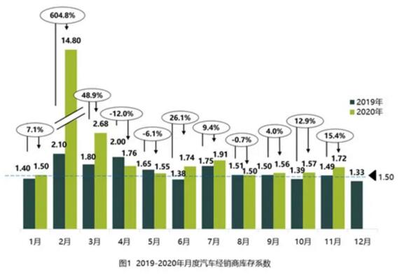 2020年11月汽车经销商库存水平超警戒线