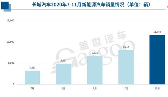 2020年11月29家车企销量排行榜：上汽、长安等增势不减，新能源贡献度增大