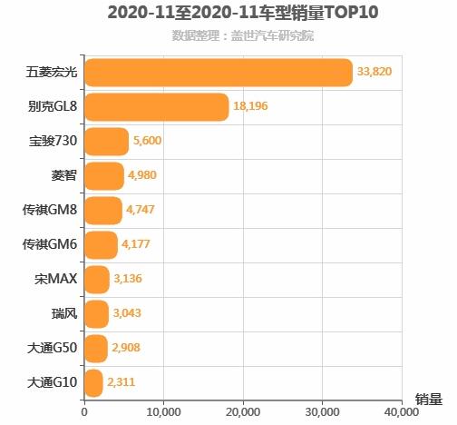 2020年11月MPV销量排行榜 五菱宏光稳居第一