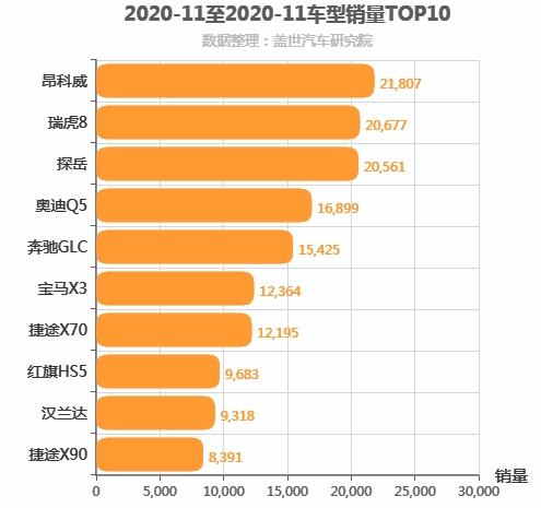  2020年11月中型SUV销量排行榜 捷途两款进前十