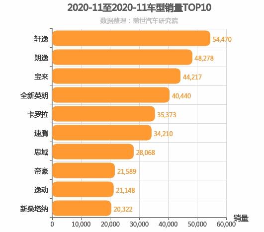 2020年11月A级轿车销量排行榜 轩逸位居第一