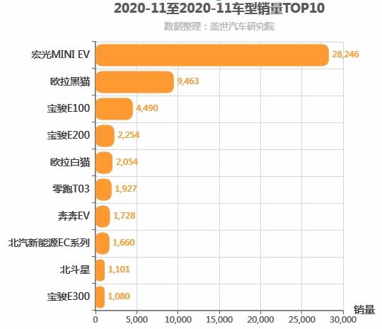 2020年11月A00级轿车销量排行榜 宏光MINI EV第一