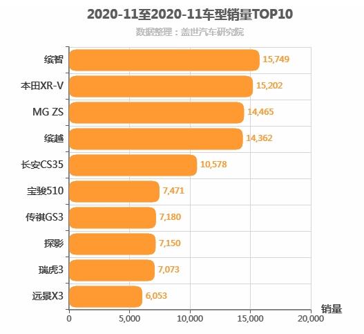 2020年11月小型SUV销量排行榜 缤智位居第一