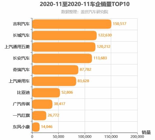 2020年11月自主车企销量排行榜 吉利汽车销量过15万辆