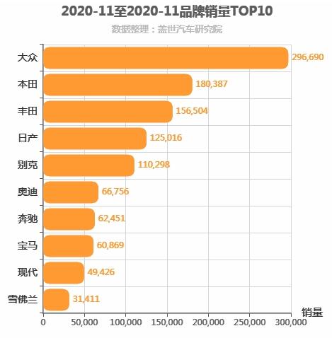 2020年11月合资汽车品牌销量排行榜 大众销量296690辆第一