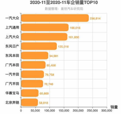 2020年11月合资车企销量排行榜 一汽大众销量过23万辆