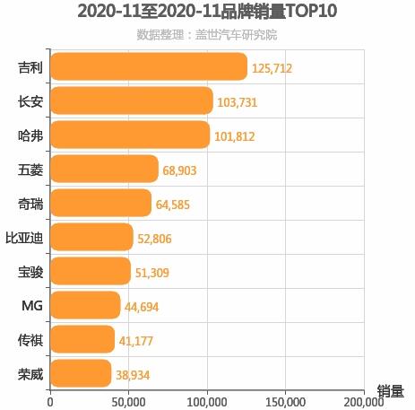 2020年11月自主汽车品牌销量排行榜 吉利销量125712辆