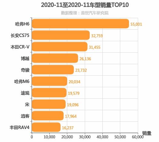 2020年11月紧凑型SUV销量排行榜 哈弗H6位居第一