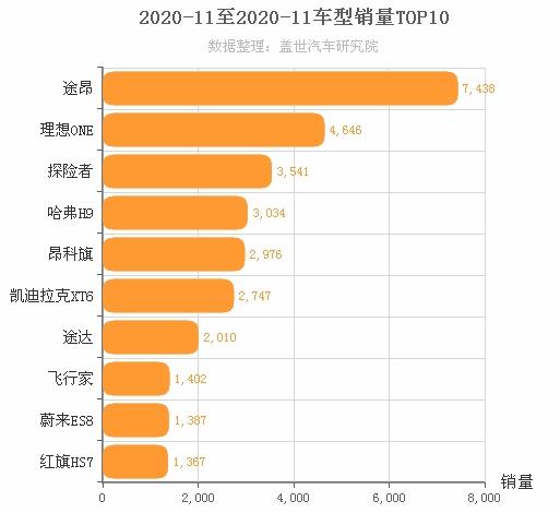 2020年11月中大型SUV销量排行榜 途昂销量过7千