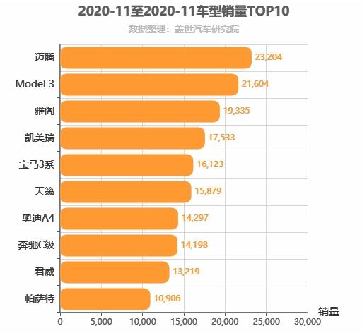  2020年11月B级轿车销量排行榜 迈腾位居第一