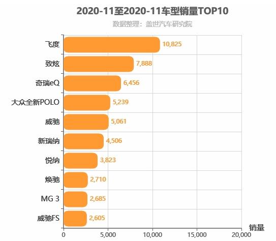 2020年11月A0级轿车销量排行榜 飞度第一