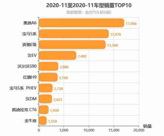 2020年11月C级轿车销量排行榜 奥迪A6位居第一