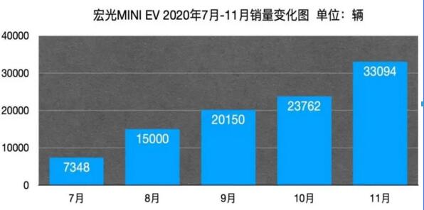 五菱汽车彻底火了：单日暴涨36％，碾压特斯拉