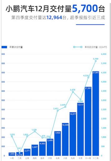 小鹏汽车2020年累计交付27,041辆，同比增长112%