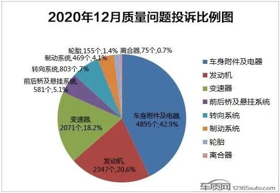 2020年12月国内汽车投诉排行榜及分析报告