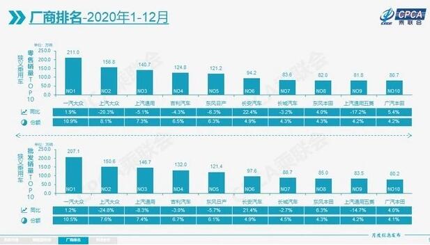 2020年1-12月国内车企销量排行榜 累计零售1928.8万辆