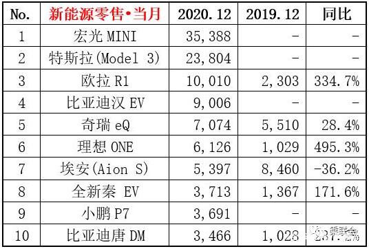 2020年12月新能源销量排行榜 宏光MINI高居榜首