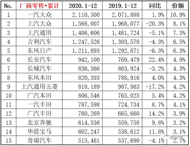 2020年全年车企销量排行榜 吉利汽车排名第四