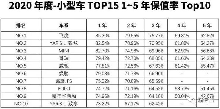 2020年度细分品牌车型保值率排行榜，最保值的还是它