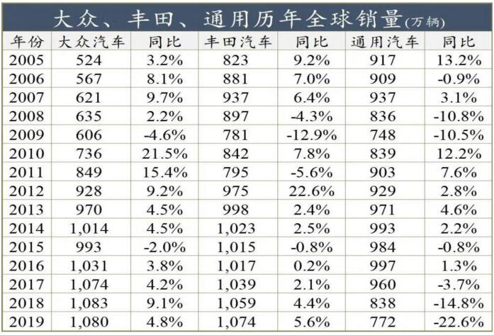 丰田超越大众 时隔四年再次登上全球销冠宝座