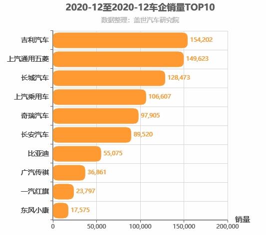 2020年12月自主车企销量排行榜 吉利汽车位居第一