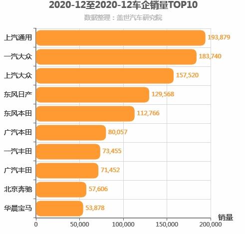 2020年12月合资车企销量排行榜 华晨宝马前十不妙