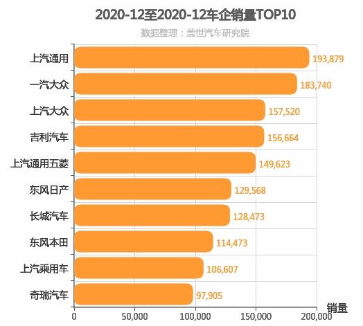  2020年12月所有车企销量排行榜 自主合资平分秋色