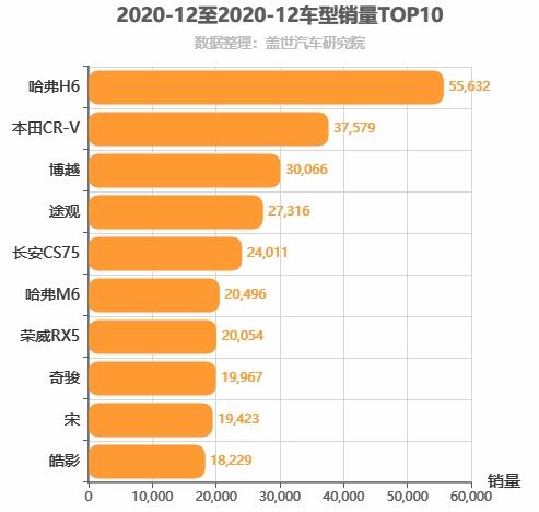 2020年12月紧凑型SUV销量排行榜 网红引力T遭腰斩