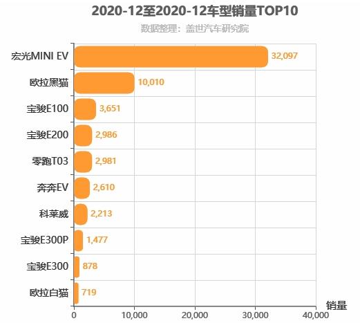 2020年12月A00级轿车销量排行榜 宏光MINI EV第一