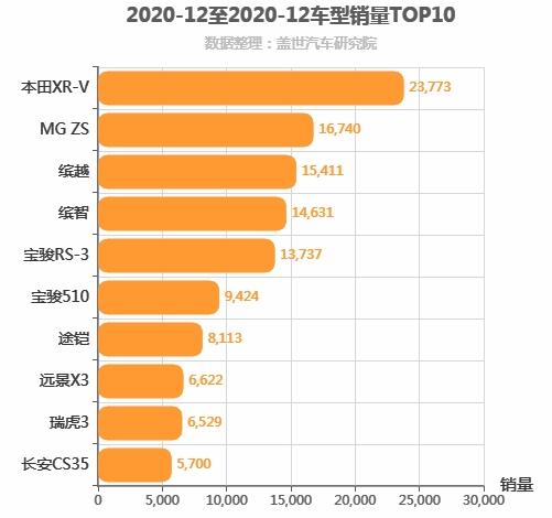 2020年12月小型SUV销量排行榜 本田XR-V第一