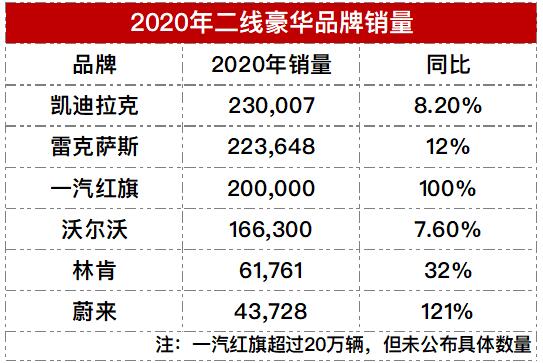 2020年二线豪华品牌销量排行榜，多品牌销量创新高