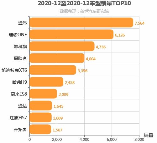 2020年12月中大型SUV销量排行榜 长安CS95下滑7成多