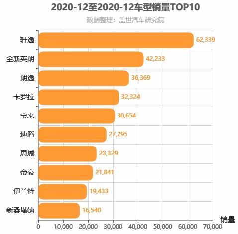 2020年12月A级轿车销量排行榜 长安逸动降幅第一