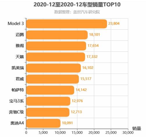 2020年12月B级轿车销量排行榜 Model 3位居第一