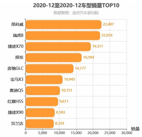 2020年12月中型SUV销量排行榜 长安汽车全线下滑