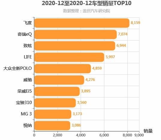 2020年12月A0级轿车销量排行榜 飞度位居第一