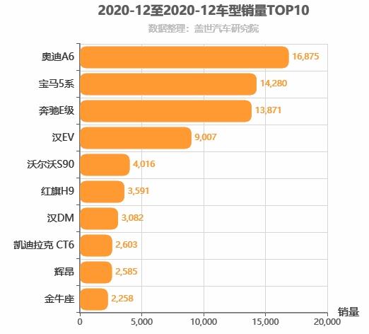 2020年12月C级轿车销量排行榜 奥迪A6销量第一