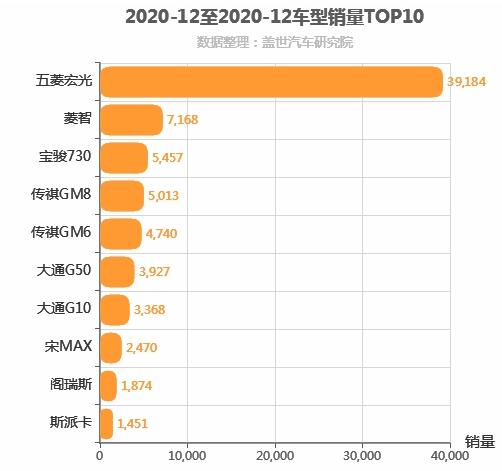 2020年12月自主MPV销量排行榜 长安汽车全系下滑