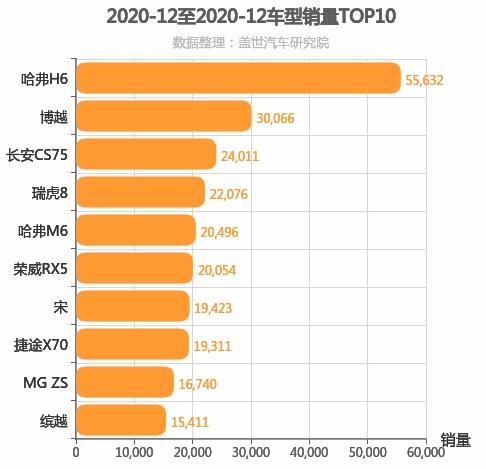 2020年12月自主SUV销量排行榜 长安CS75下降16.10%