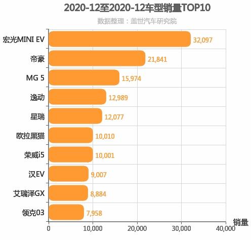 2020年12月自主轿车销量排行榜 长安逸动下滑-38.58%