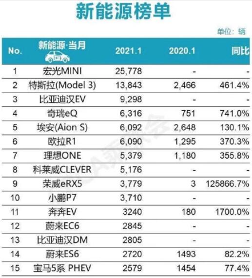 2021年1月新能源汽车销量排行榜 特斯拉第二