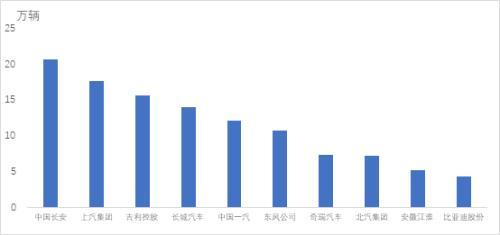 2021年1月前十家中国品牌汽车生产企业销量排名