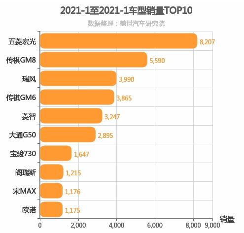 2021年1月自主MPV销量排行榜 五菱宏光第一