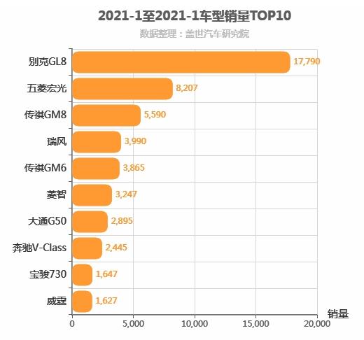 2021年1月MPV销量排行榜 别克GL8第一 宏光闪崩