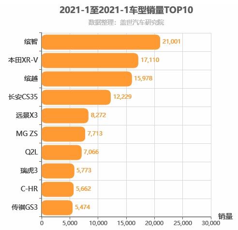 2021年1月小型SUV销量排行榜 缤智第一